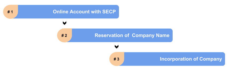 Online Procedure for Company Registration in Pakistan