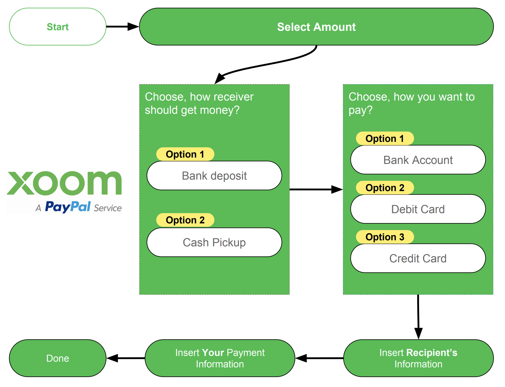 Xoom Money Transfer