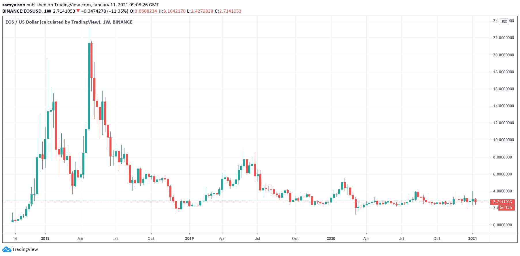 EOS weekly chart